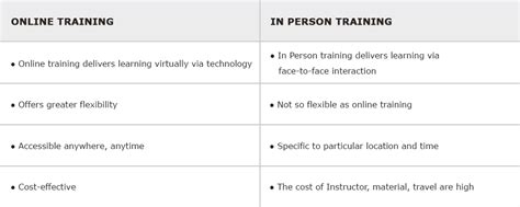 Comparing Online Vs In-Person Basic Specialist Training