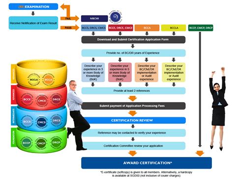 Step-By-Step Process Of Basic Specialist Training